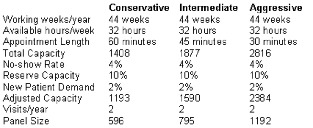 Audiologist productivity table using working weeks per year, appointment information, and patient trends to calculate practitioner capacity for conservative intermedia and aggressive production
