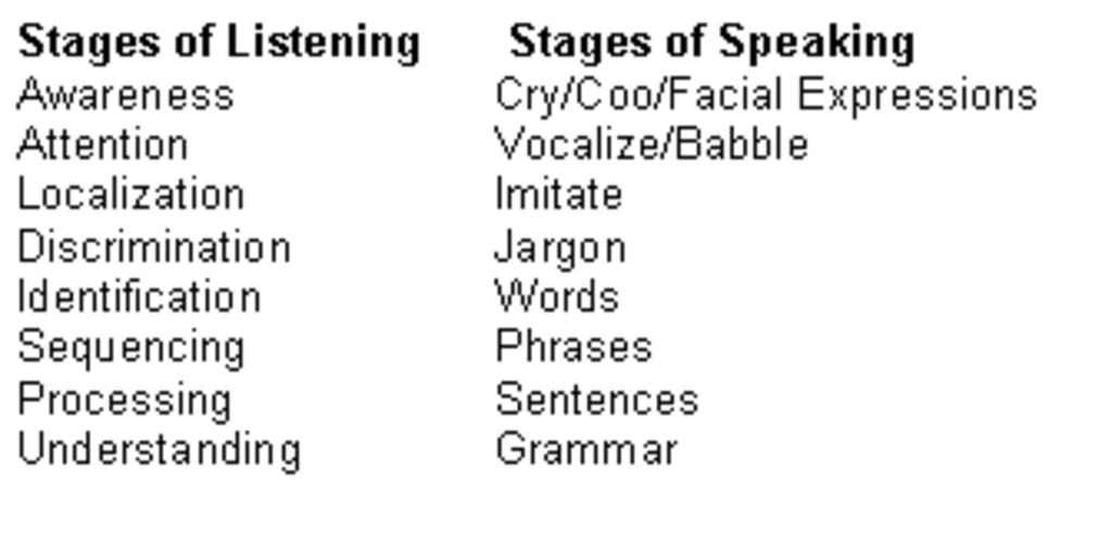 Table showing stages of listening aligned with stages of speaking development